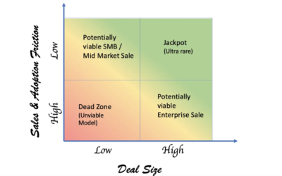 Focus early on deal size versus sales friction in B2B SaaS